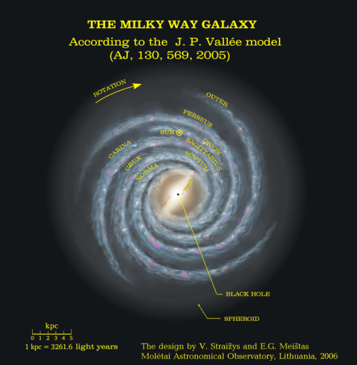 Milky Way diagram.