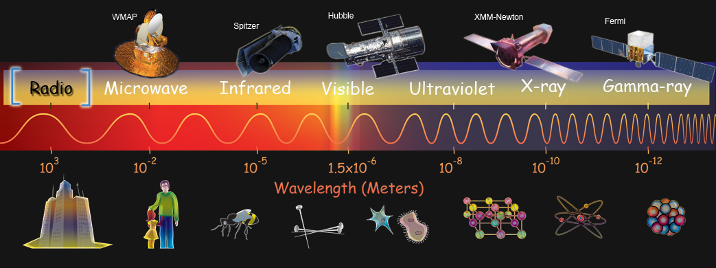 Electromagnetic spectrum