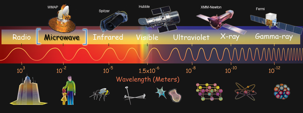 Electromagnatic spectrum with microwave highlighted.