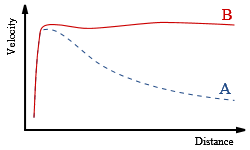 galatic rotation curve