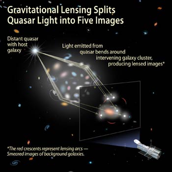 Hubble graphic depicting how the gravitationally lensed five-quasar is created by the gravity of the foreground galaxy.