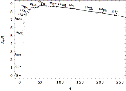 Binding Energy Chart